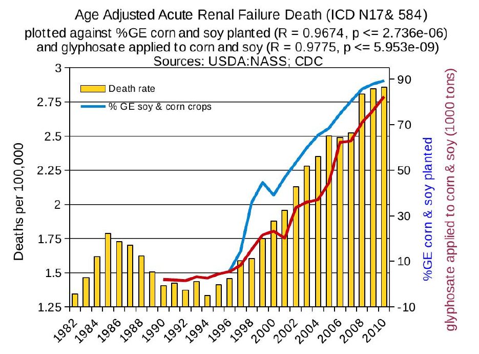 Acute Renal Failure Deaths