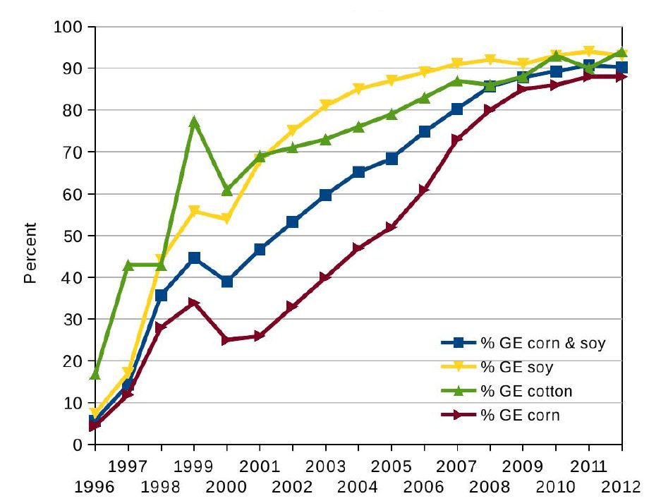 Adoption of GMO Crops; Glyphosate