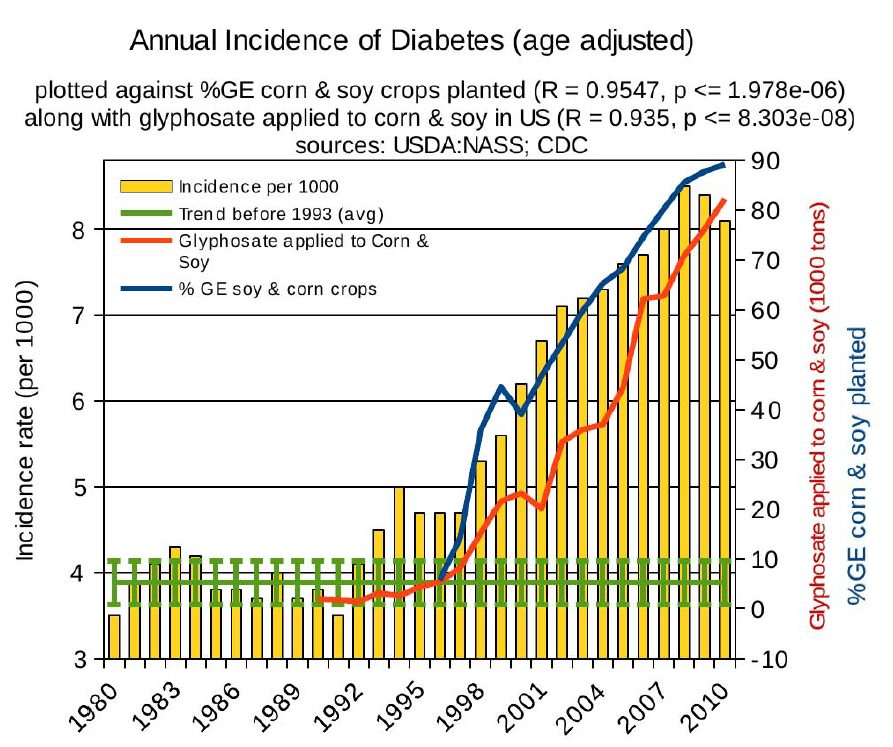 Annual Incidence of Diabetes