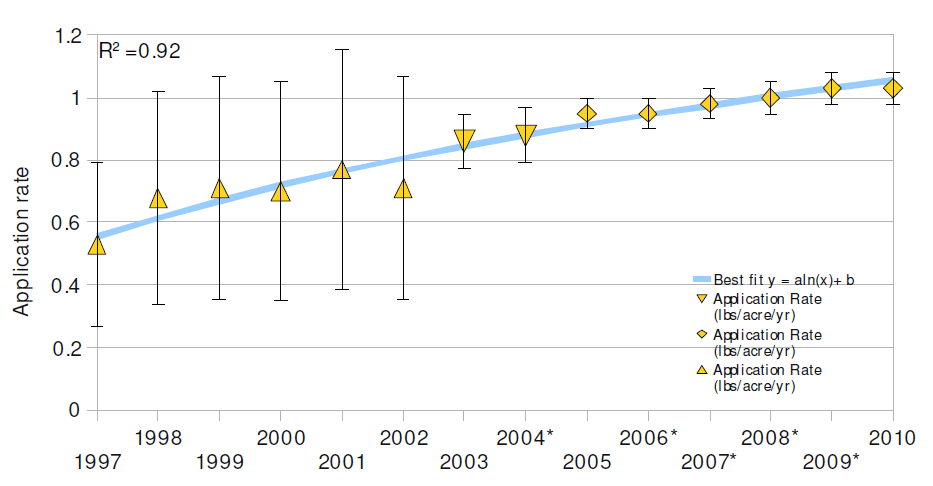 Application rate on corn; Glyphosate