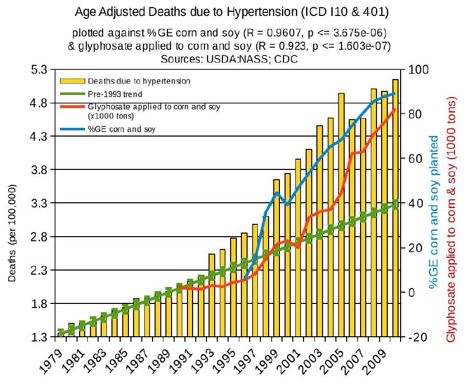 Deaths due to Hypertension