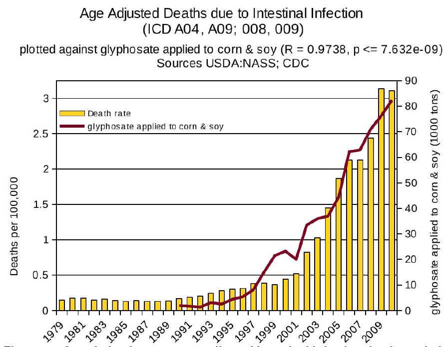 Deaths due to Intestinal Infection; Glyphosate