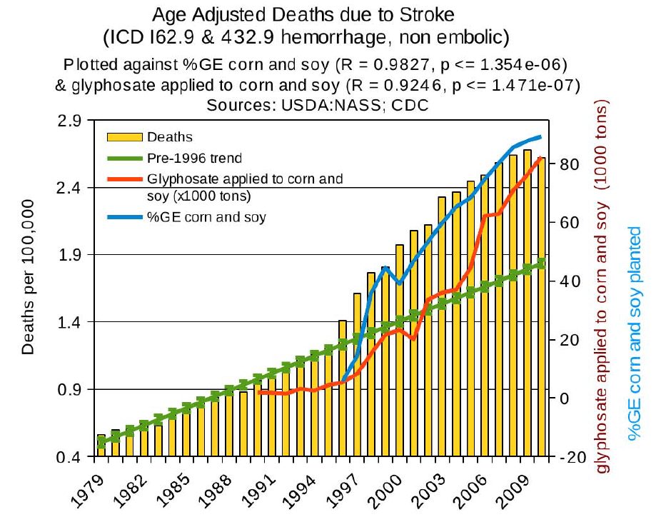 Deaths due to Stroke