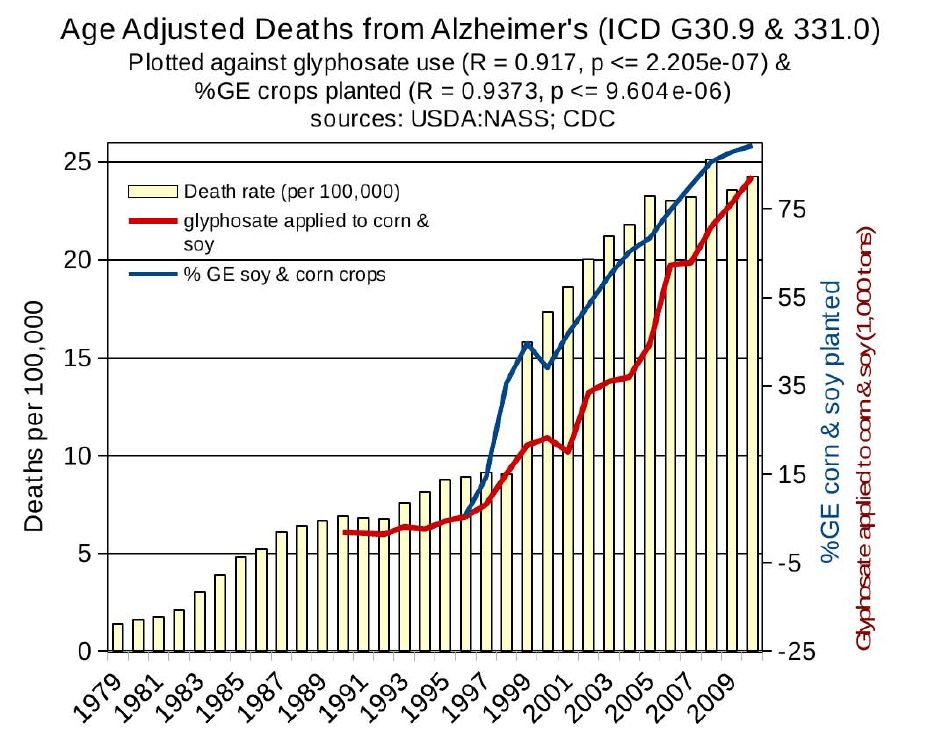 Deaths from Alzheimer's disease; Glyphosate