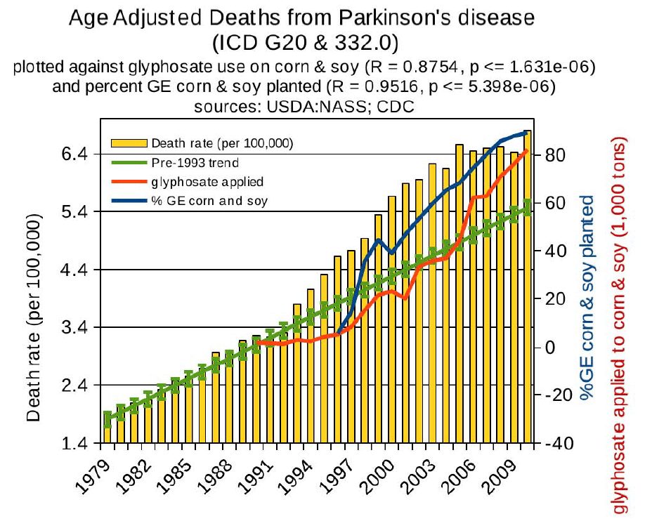 Deaths from Parkinson's disease; Glyphosate