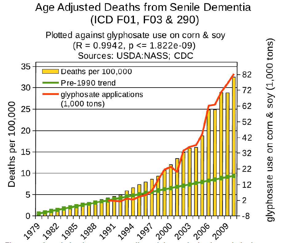 Deaths from Senile Dementia; Glyphosate