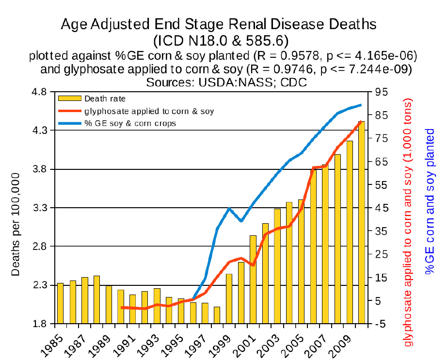 End Stage Renal Disease Deaths