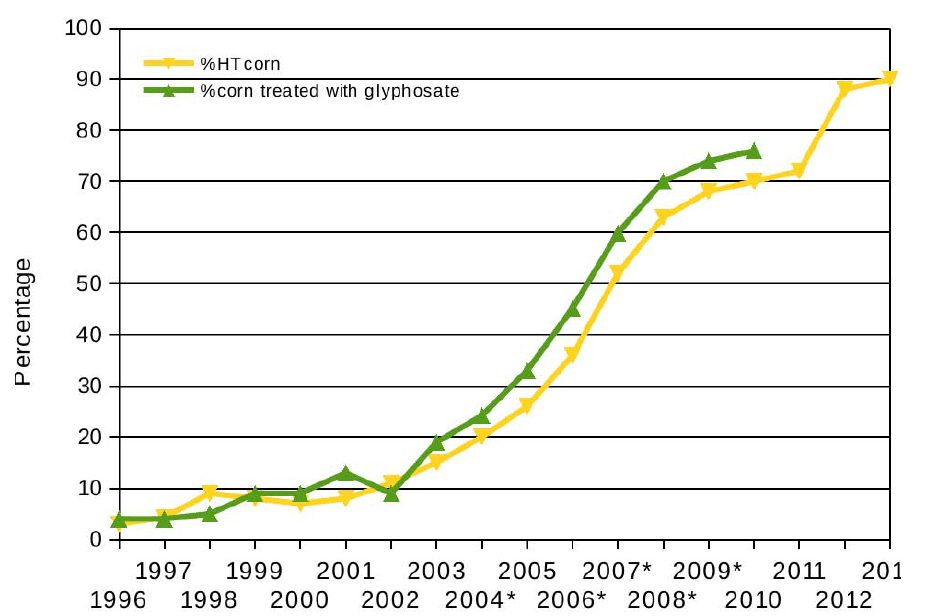 % GMO corn crops; Glyphosate
