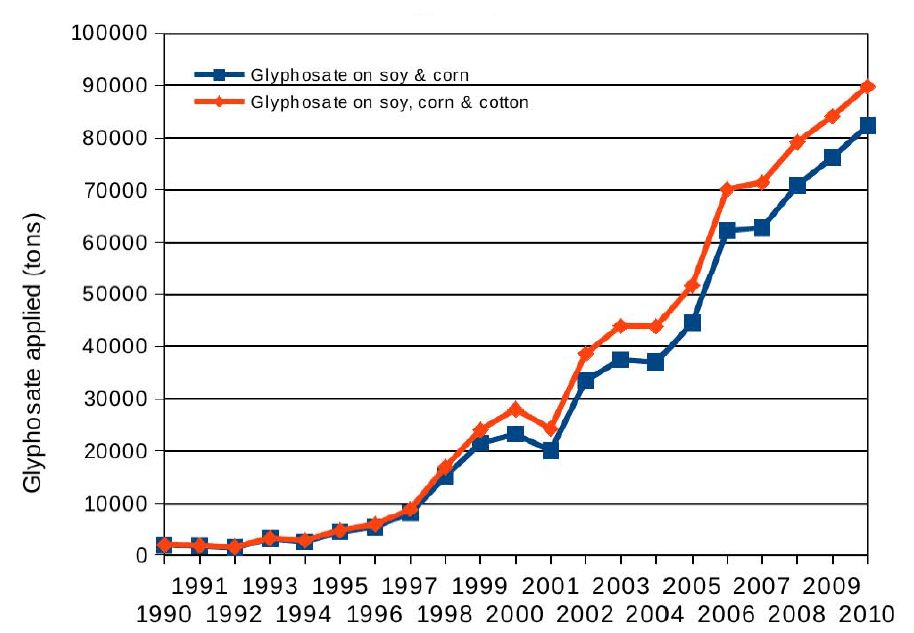 Glyphosate applied to corn, cotton, and soy crops