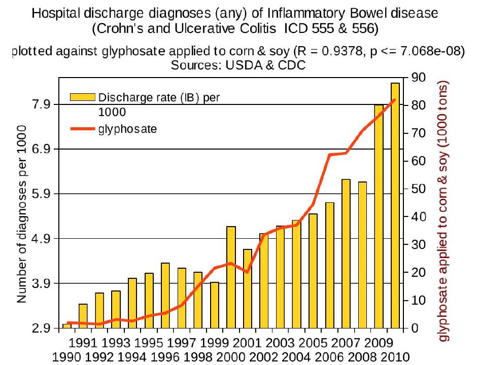 Hospital discharge diagnoses (any) of Inflammatory Bowel disease