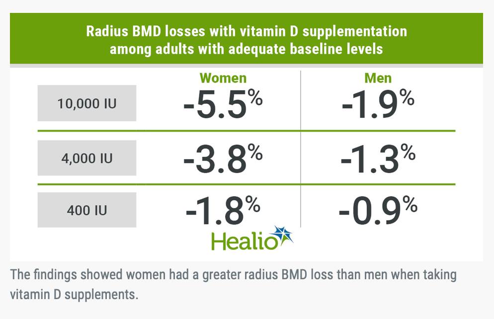 Greater BMD loss for women vs. men with high-dose vs. low-dose vitamin D supplementation