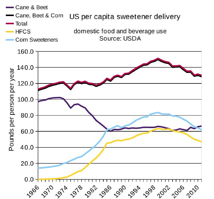 US per capita Sweetner Delivery