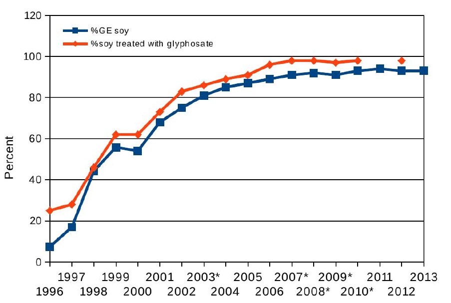 % of GMO soy crops planted; Glyphosate